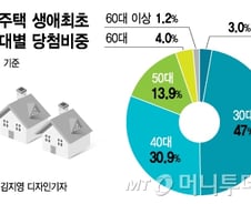 청년 청약 확대에 40대 "평생 전세난민"…세대갈등 '불씨'