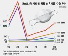 믿고 쓰는 'KF마스크', 물량 풀릴 때마다 수출 '껑충'