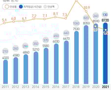 [사진] [그래픽] 연도별 최저임금(시간급) 추이 (2021년)