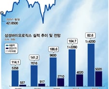 삼성바이오로직스의 2가지 논란…실적으로 잠재운다