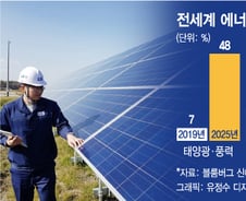 구글도 애플도…'그린뉴딜' 볕 드는 태양광발전