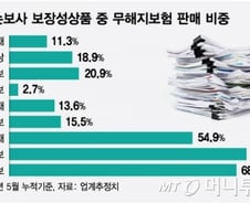 [단독]무해지보험, 보험사 파산하면 납입금 날린다
