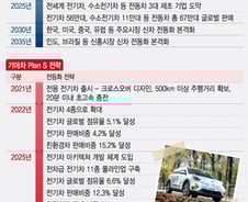 미래車 가속페달 밟는 현대·기아차..전기차 100만대 시대 주도 