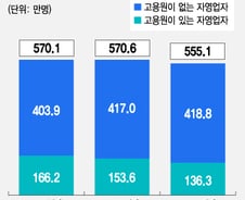 코로나19로 매출급감·폐업증가…자영업이 위기를 넘기려면