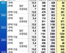 [단독]1주택자 종부세, 356만원→1286만원…5년간 3.6배 뛴다