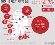 [사진] [그래픽] 코로나19 확진자 지역별 현황(27일)
