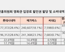 [단독]'코로나대책' 영화 할인지원금 80억… 95%가 CGV 등 대기업 몫으로