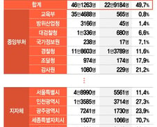 [단독]유지비용 年4억 '공무원 메신저'…잇단 유출사고에 가입률 저조