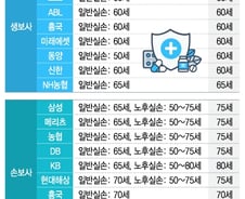 [단독] 가입연령 낮추는 실손보험들, '50세 넘으면 거절'