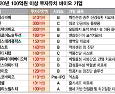 벤처투자시장도 '바이오'가 대세…상반기 4256억 몰려