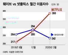 IPTV 月1만원, 넷플릭스엔 1만3000원…'코드커팅' 현실화  