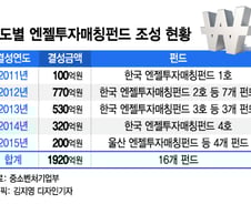 모태펀드, 매칭투자로 벤처 육성 '엔젤' 키운다