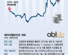 마지막 미지의 영역 뇌, 에이비엘바이오 기술이전 임박