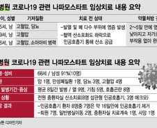 [단독]'렘데시비르 600배' 나파모스타트, 코로나 치료 효과 봤다