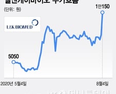 척추세운 엘앤케이바이오, 주가 더 '꼿꼿'해진다