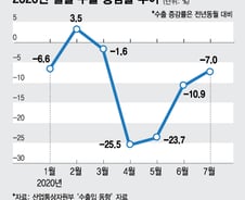 하반기 수출이 늘기 어려운 이유