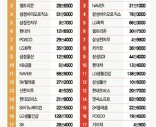 2300선 두드리는 코스피…내 주식은 왜 안오르지