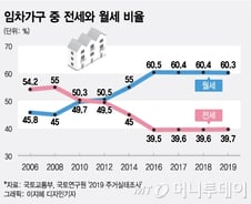 [단독]월세 안 늘었다는 정부, 알고보니 5년전 통계