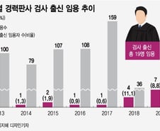 [단독]검찰 떠나려는 현직검사들…경력법관 임용에 60여명 몰렸다