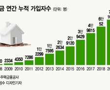 "주택연금 월평균 102만원" 그래도 가입 꺼리는 이유는