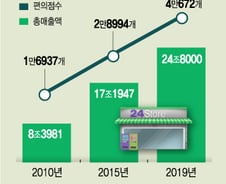 나홀로 매출 성장…대형마트·면세점 안부러운 '편의점'