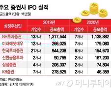 IPO 여전히 앞서가는 빅3…'역전' 노리는 KB·삼성증권