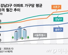 [단독]서울 아파트 전세 평균 5억…새 아파트는 전세>분양가
