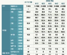 "CO2 줄이면 일자리도 줄어들까"…'온실가스 감축' 딜레마