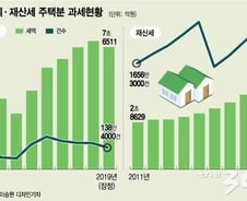 [단독]중과세로 집값 잡는다고?…주택 재산세 사상 첫 '5조 돌파'