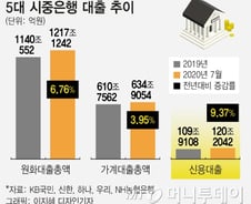 대출목표 다 채웠는데 신용대출 폭증, 은행들 난감
