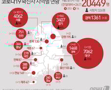 [사진] [그래픽] 코로나19 확진자 지역별 현황(2일)