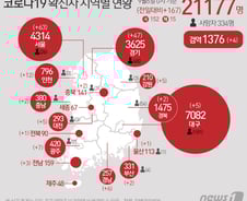 [사진] [그래픽] 코로나19 확진자 지역별 현황(6일)