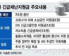 [단독]추경 3조 피해상인 200만명에 푼다…최대 200만원