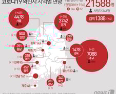 [사진] [그래픽] 코로나19 확진자 지역별 현황(9일)
