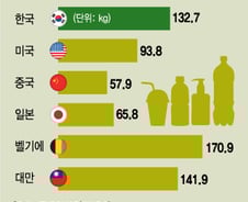 플라스틱 분리수거 한다고 전부 다시 쓰는거 아니다…재활용률 고작 30%