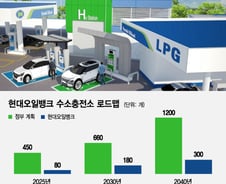 [단독]현대오일뱅크 그린뉴딜 사업 진출…"수소충전소 180개 가동"