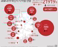 [사진] [그래픽] 코로나19 확진자 지역별 현황(11일)