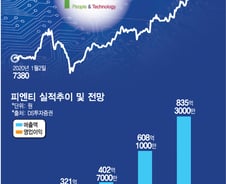 반년만에 주가 381%↑…2차전지 굴리는 대장주 '피엔티'