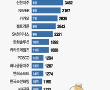 발빠른 개미들, 삼성전자로 갈아탔다
