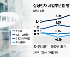 폰 잘 팔았네…"삼성전자 3분기 영업익, 11조 간다"