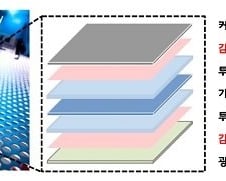 트랜지스터부터 점착제까지…롤러블폰 핵심기술 속속 국산화