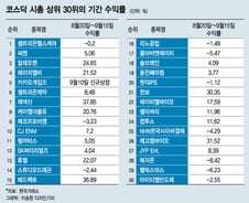 코스닥 900 돌파…4개월 전 바이오株 담고도 못 웃는 개미들