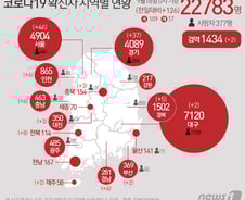 [사진] [그래픽] 코로나19 확진자 지역별 현황(18일)