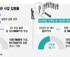 [단독]'역대최대' 구직급여 13조 쌓아놓고 절반밖에 못썼다