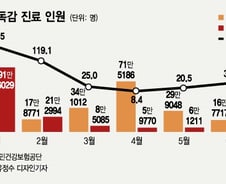 [단독]코로나 때문에 독감 줄었다…독감환자 118만명→18만명 '뚝'