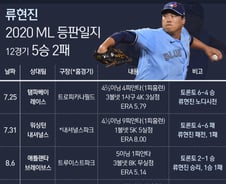 [사진] [그래픽] 류현진 2020시즌 메이저리그 등판일지
