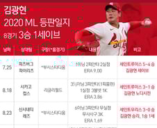 [사진] [그래픽] 김광현 2020시즌 메이저리그 등판일지