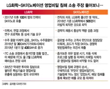 배터리 소송의 최대 이유…'영업비밀 침해'가 뭐길래      