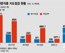 [단독]의사·세무사 등 '고소득 전문직', 건보료 5년간 212억 덜냈다