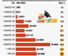 [단독]세금 '0'원' 억대연봉자 1301명…그들은 어떻게 면세자가 됐나